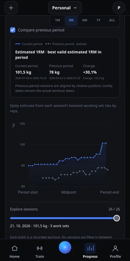 IronYou Bench Press progress chart comparing the selected period with a previous period