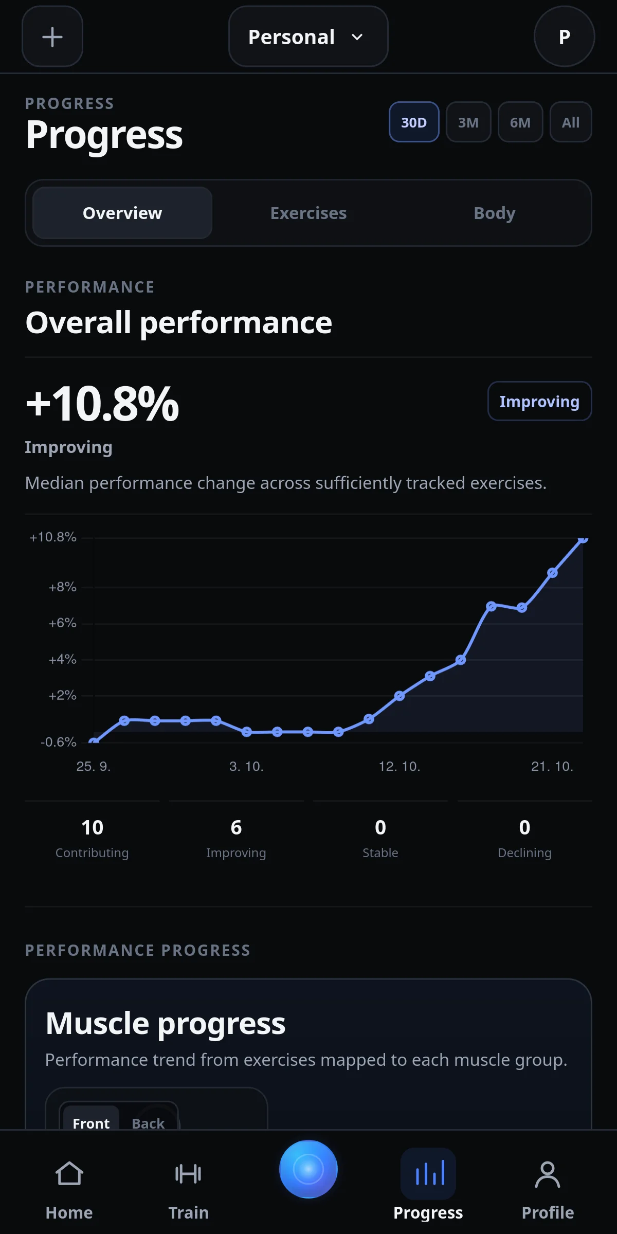 IronYou Progress overview showing an overall performance trend and counts of improving, stable and declining exercises