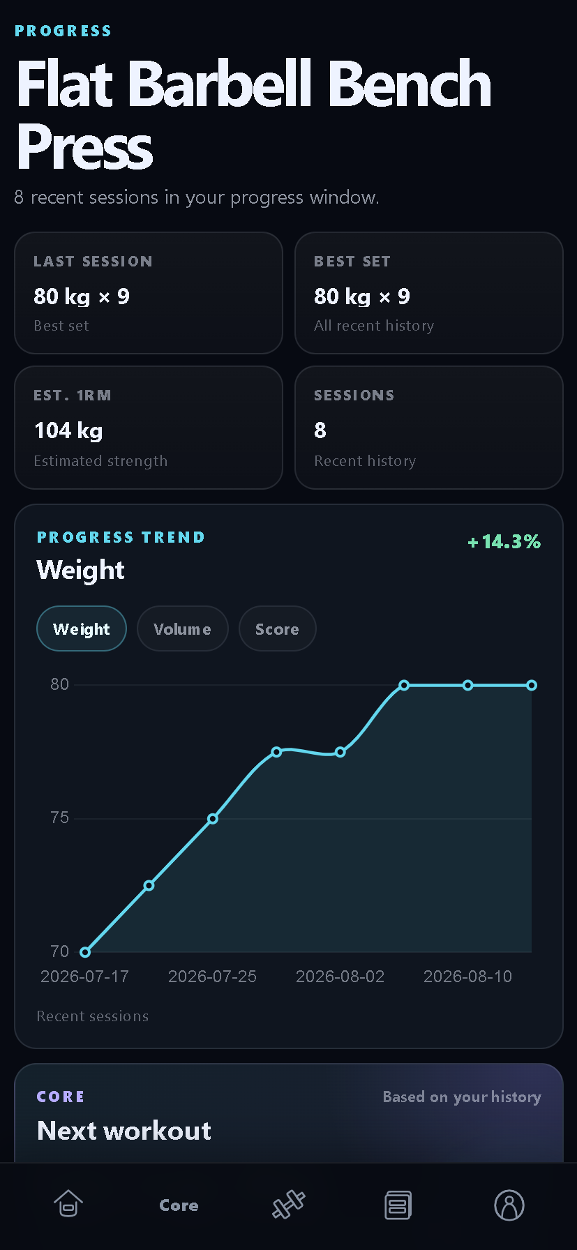 Flat Barbell Bench Press progress screen with eight recent sessions and rising weight trend